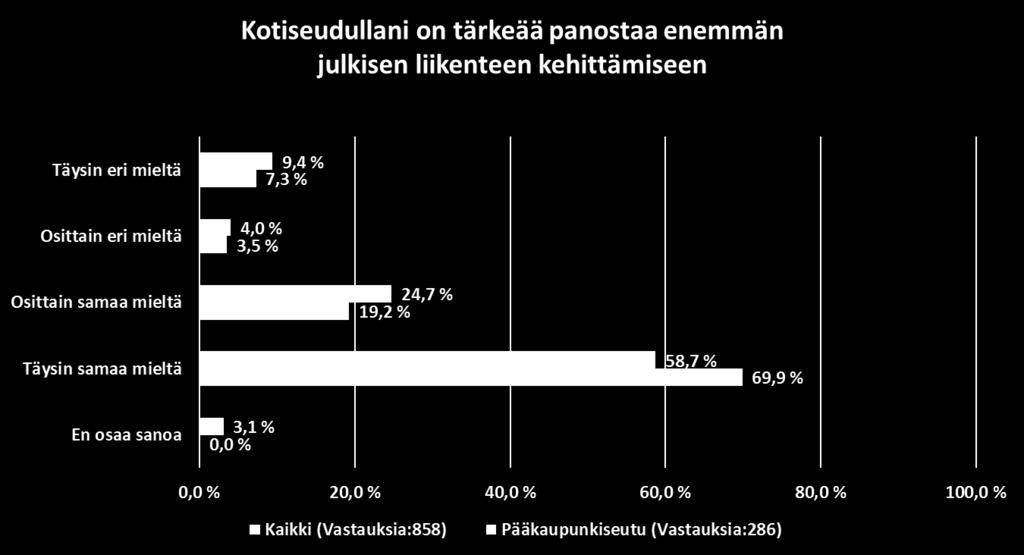 Sujuva joukkoliikenne tukee ilmastomyönteistä kehitystä liikkumisvalinnoissa Julkisen liikenteen kehittämistä koskevat asenteet korostuivat pääkaupunkiseudulla asuvilla, vaikka muualla asuvat