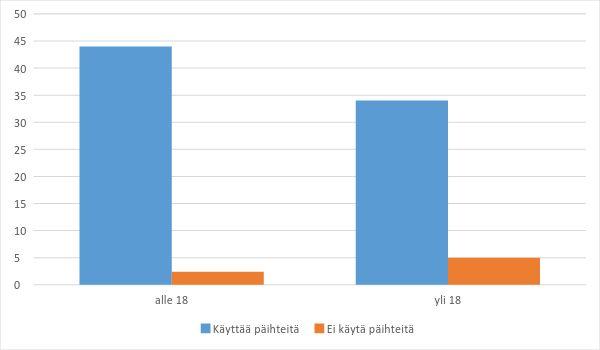 3 4. Tutkimustulokset Halusimme selvittää, vaikuttaako ikä päihteiden käyttöön tai vaikuttaako päihteiden käyttö eri