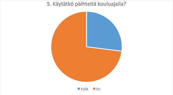 5 Opiskelijoista 12% vastasi, että päihteiden käytöllä on ollut vaikutusta heidän koulumenestykseensä.