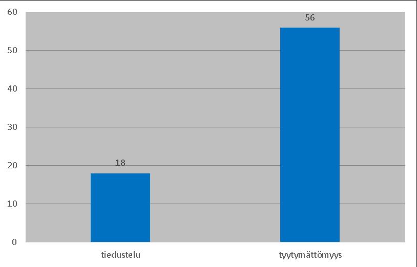 Yhteydenotoista osa oli erityisesti vanhuspalveluihin liittyviä tiedusteluja, joissa omaiset halusivat selvittää