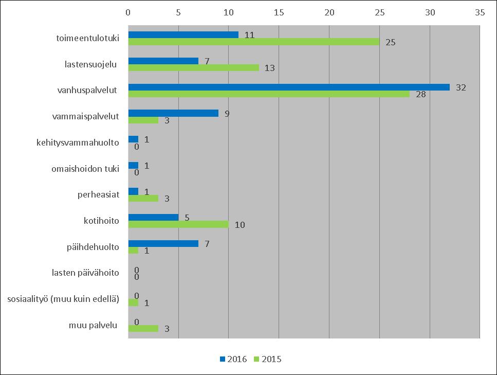 5 (10) Yhteydenottoja tuli kokonaisuudessaan eniten kuntayhtymän palveluihin liittyen. Ensimmäistä kertaa niitä oli enemmän kuin kunnan omaan palvelutuotantoon liittyviä yhteydenottoja.