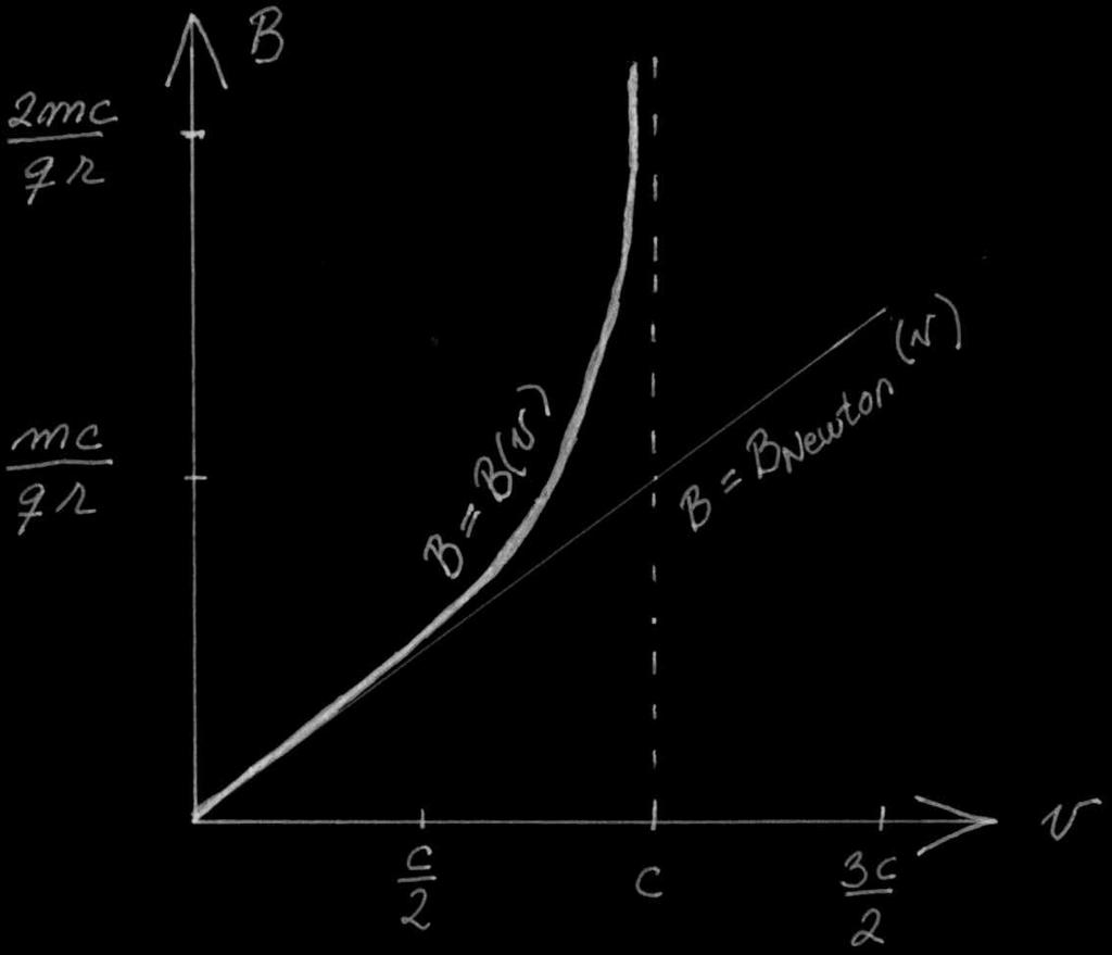 Kva : Magneettikentän riippvs nopedesta. Tässä B B() hahmotelt käsin. Käyrän B B() voisi helposti piirtää esimerkiksi laskimella, mtta yritetään hahmotella kvaaja ilman apvälineitä.