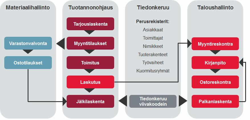 C9000 koostuu neljästä moduulista: tuotannonohjaus, materiaalihallinto, tiedonkeruu sekä taloushallinto (kuva 1). Conlog Oy on hankkinut käyttöönsä näistä materiaalihallinnon ja tiedonkeruun. KUVA 1.