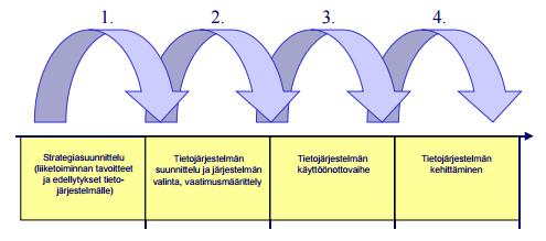 on osalta vaiheet yrityksen strategiasuunnittelusta lähtien aina järjestelmän käyttämiseen ja sen jatkuvaan kehitystyöhön.