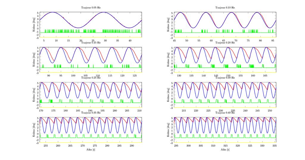 Kuva 5.3: Systeemin taajuusvaste. Kuorman massa: 23,4 g.
