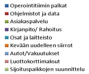 paikalliset on osallistettu prosessiin. Kaupunkipyörien kustannuksista operoinnilla on suurin vaikutus.