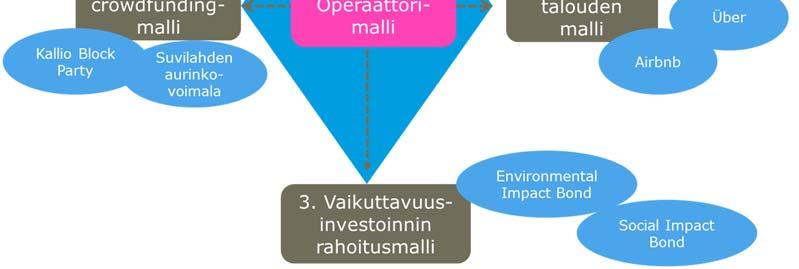 Näiden liiketoiminta- ja rahoitusmallien hyödynnettävyys kaupunkipyörätoiminnassa vaihtelee; myös niiden tarjoama liiketoimintapotentiaali voidaan arvioida joiltain osin kokonaisvaltaista mallia