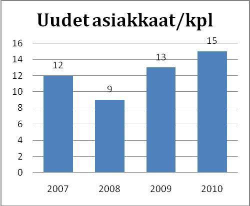 6 5 Asiakkaat Uusi asiakkaita liitettiin verkostoon vuonna 2010 15 kpl, joiden