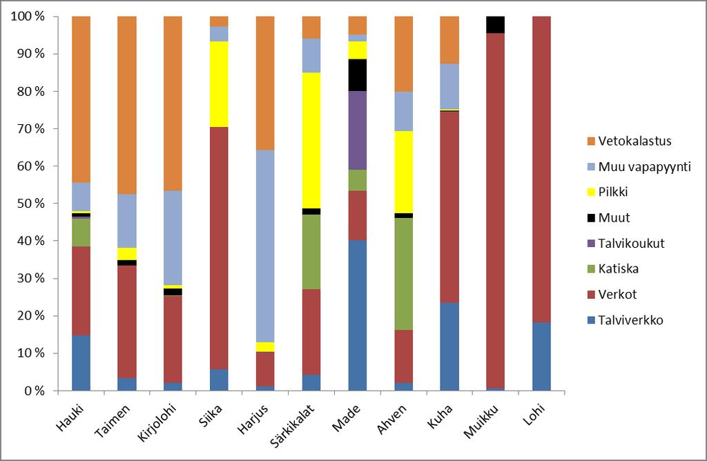 Kuva 3. Eri kalastusmuotojen osuus Kemijoen pääuomassa välillä Isohaara Seitakorva vuonna 2010 (Aineisto julkaisusta Autti & Huttula (2012).