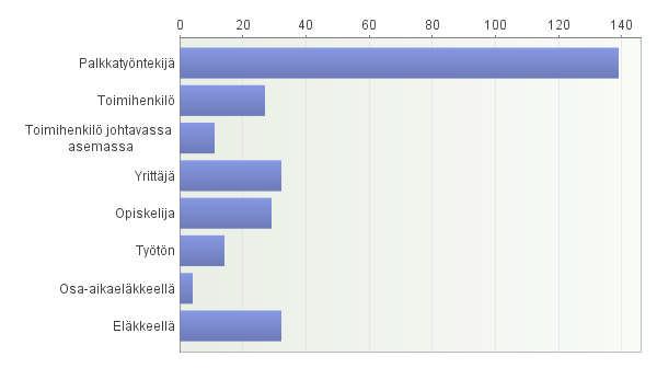 5. Työtilanne ja ammatti 6.
