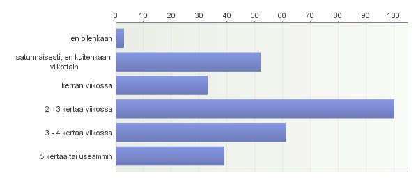 7. Kuinka monta kertaa viikossa harrastat vähintään 30 minuuttia hengästymistä ja hikoilua aiheuttavaa liikuntaa? 8.