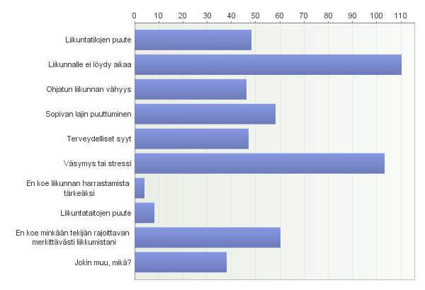 10. Kuinka riittäväksi arvioit nykyisen arki- ja kuntoliikuntasi määrän? 11. Minkä tekijöiden koet rajoittavan oman liikkumisesi määrää?