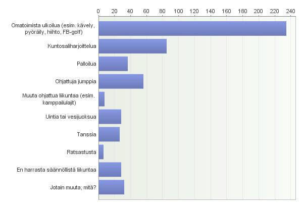 13. Millaista säännöllistä liikuntaa harrastat? 14. Jos vastasit edelliseen kysymykseen jotain muuta, mitä? Avaa vastauksesi tähän Pihtiputaalaiset harrastivat omatoimista kuntoilua esim.