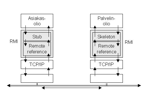 11 (www.javacoffeebreak.com [verkkodokumentti]). 2.2 RMI:n rakenne RMI:n rakenne ja sijoittuminen TCP/IP-protokollaan nähden on esitetty kuvassa 1.