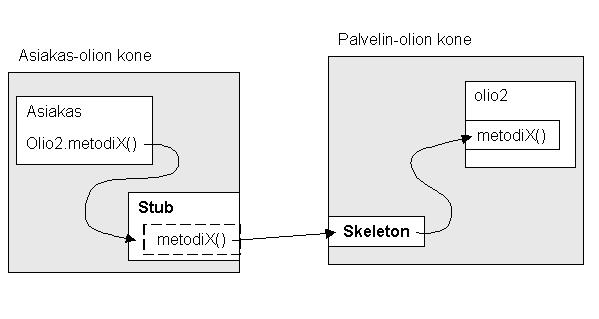 12 Asiakas-olion kutsuessa etäoliota (kuva 2) kutsu menee etäoliosta asiakaskoneessa olevalle stub-oliolle, joka alustaa yhteyden etäkoneeseen ja koodaa lähetettävän metodikutsun tiettyjen sääntöjen