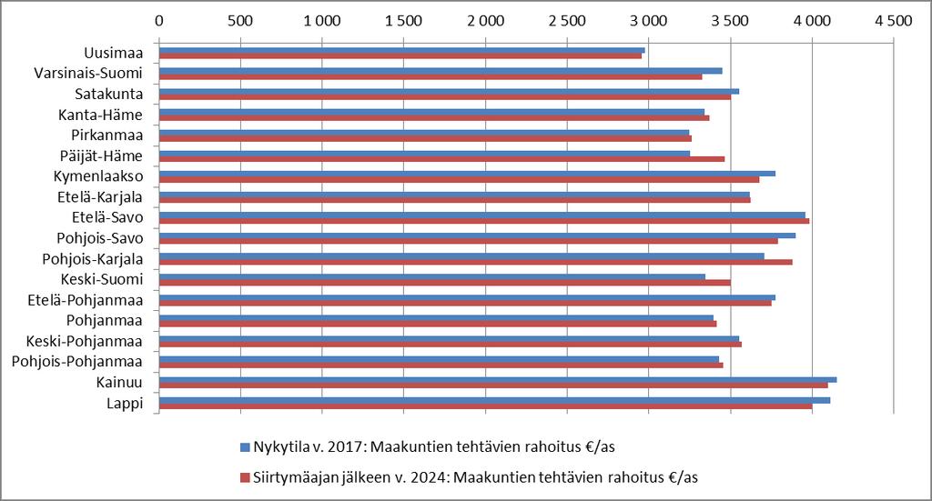 16(33) Kuvio: maakuntien arvioitu rahoitus kaikkiin maakunnille siirtyviin tehtäviin vuonna 2019 ja siirtymäkauden jälkeen vuonna 2024 (huom.