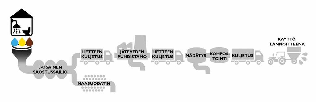 3 Ravinteet talteen ottavien vesihuoltoratkaisujen tarkastelua Tässä osiossa tarkastellaan haja-asutuksen ja taajama-alueiden vesihuollon nykytilannetta sekä esitellään vaihtoehtoisia ratkaisuja,