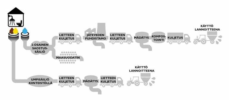 Kerätty virtsa kuljetetaan vuosittain maatilalle, missä sitä vanhennetaan 6 kk ennen käyttöä lannoitteena.