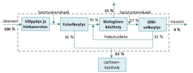 jasta myös erottelevaa vesikäymälää. Kuivakäymälöiden hyödyntäminen taajama-alueella on myös mahdollista, mutta se edellyttää erilaisia logistisia ratkaisuja muille käymäläjätteille.