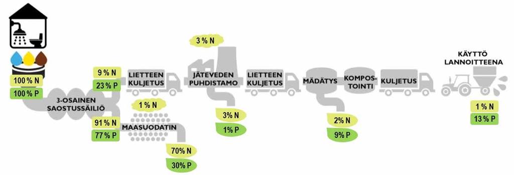 Haja-asutuksen nykytila Suurin osa yhden henkilön vuodessa tuottamista ravinteista päätyy maasuodattamosta ympäristöön typestä 70 % ja fosforista 30 % ja vain 1 % typestä ja 13 % fosforista päätyy