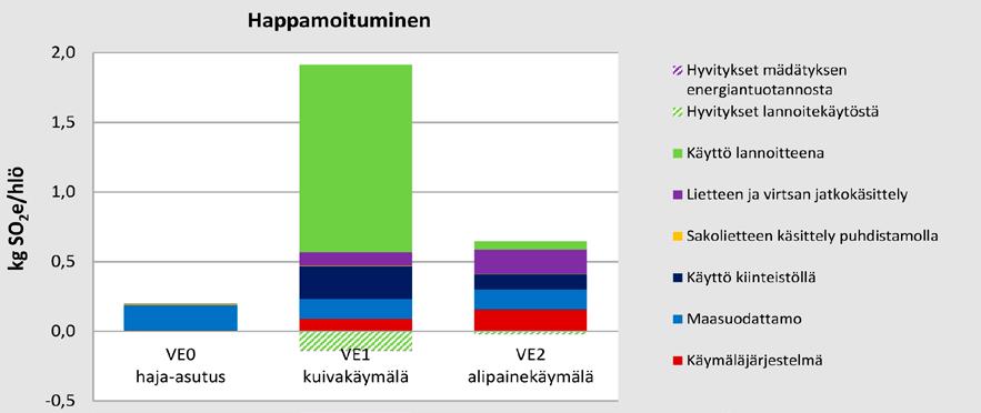 päästöistä (käyttö kiinteistöllä). Vertailtavissa vaihtoehdoissa VE1 ja VE2 maasuodattamossa käsitellään vain harmaita vesiä, joten päästöt ovat selvästi alhaisemmat.