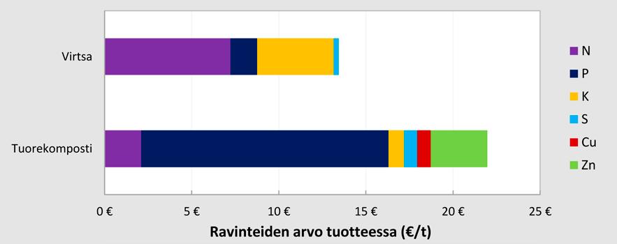 Kuva 18. Kompostoidun puhdistamolietteen ja virtsan lannoitearvot, mikäli kaikille niiden sisältämille ravinteille on käyttöarvoa.