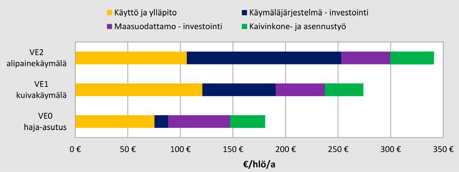 Tuloksena saatiin taloudellisesti optimaaliset lisäysmäärät kolmelle lohkolle (Taulukko 4). Virtsan osalta lisäysmäärät pohjautuivat käytännössä typen tarpeeseen ja rajoituksiin.