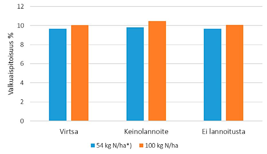 Kuva 39. Ohran raakavalkuaispitoisuus eri lannoitekäsittelyissä ja koepelloilla. Koepeltojen yksityiskohtaiset tiedot on esitetty Taulukko 8.