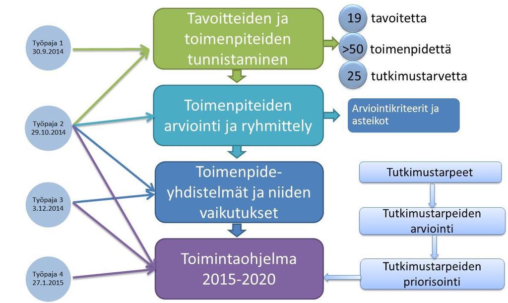 Hankkeen päävaiheet Sidosryhmien