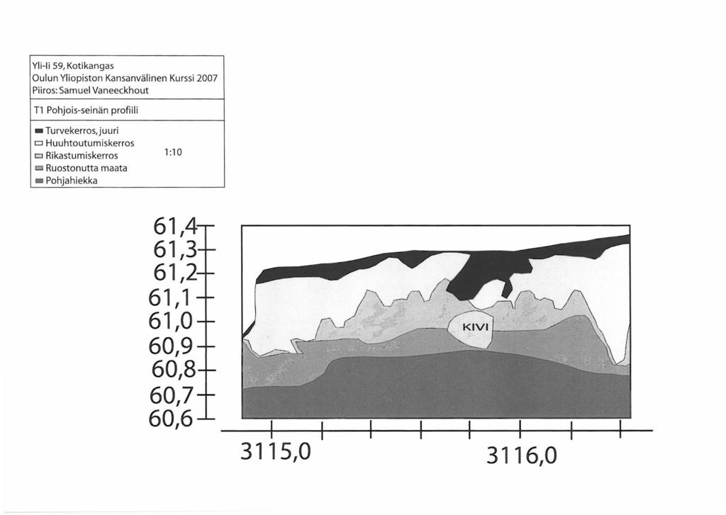 Yli-li 59, Kotikangas Oulun Yliopiston Kansanvälinen Kurssi 2007 Piiros: Samuel Vaneeckhout T1 Pohjois-seinän profiili Turvekerros,juuri