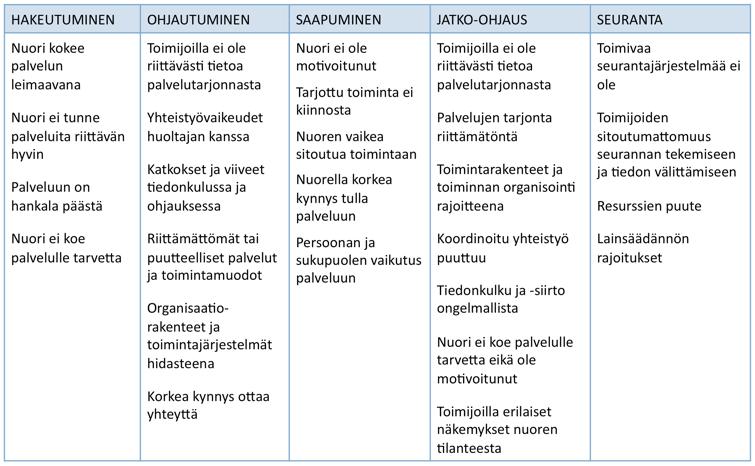 4. Pohtikaa miten nuoren palvelukokemusta voidaan parantaa - Mikä toimii hyvin? Mikä ei toimi? Miten nuoren tavoitteen saavuttamista voidaan nopeuttaa?