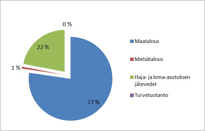 Kuva 13. Saavuttavan kuormitusaleneman (13 400 kg, 47 %) jakautuminen sektoreittain, kun kaikki toimenpiteet toteutetaan kustannustehokkuusjärjestyksessä ja maksimilaajuudessaan. 4.1.3 Toimenpideohjelman (TPO) mukainen toimenpideyhdistelmä Hiidenveden alueella ei ole tehty tarkennettua vesienhoidon suunnitelmaa, jossa olisi toimenpideyhdistelmä mukana.