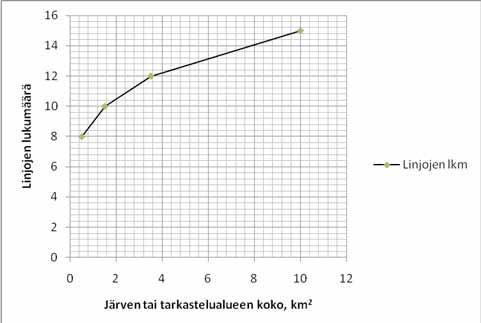 Nykyinen suositus on seuraava: Kokoluokassa 0,5-10 km2 linjamäärä perustuu oheiseen järven koon ja linjamäärän väliseen viitteelliseen suhteeseen, mutta tätä suuremmissa sovelletaan edustavien