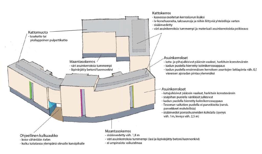 Korttelitason perusratkaisut ja arkkitehtuurin lähtökohdat Tesoman elinkaarikorttelin kilpailu Ullakkokerroksen tulee olla sisäänvedetty suhteessa asuinkerrosten julkisivupintaan.