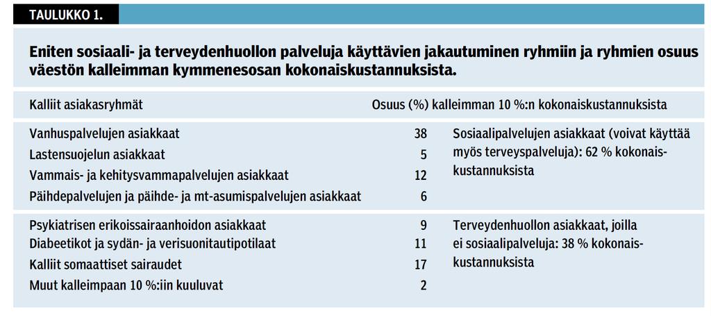 10% väestöstä käyttää 75% sosiaali- ja terveydenhuollon kustannuksista 1 1