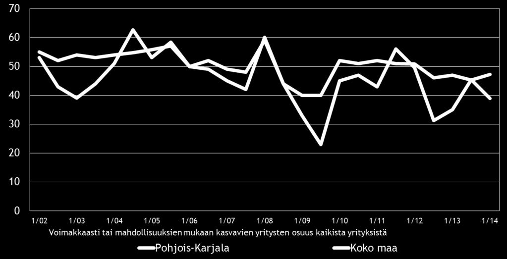 16 Pk-yritysbarometri, kevät 2014 8. PK-YRITYSTEN KASVUHAKUISUUS Taulukko 9.