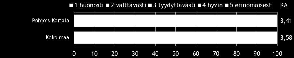 , % Ei Kyllä Pohjois-Karjala 75 25 Koko maa 80 20 Sekä Pohjois-Karjalan että koko maan pk-yrityksistä vajaa kymmenes on hakenut rahoitusta Finnveralta vuosina 2012 tai 2013.