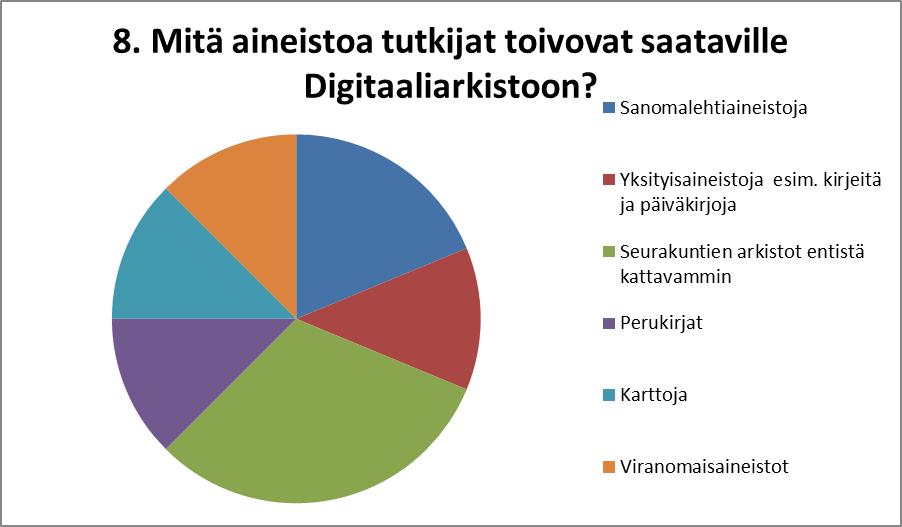 Käyttäjäkyselyn kahdeksas ja viimeinen kysymys antoi tutkijoille mahdollisuuden nimetä aineistoja, joita he erityisesti toivoisivat saataville Digitaaliarkistoon.