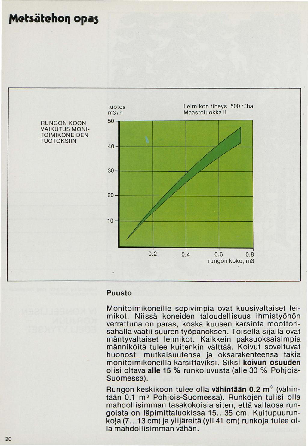 ft1etsätehoq opas RUNGON KOON VAIKUTUS MONl TOIMIKONEIDEN TUOTOKSIIN tuotos m3/h Leimikon tiheys 500 r/ ha Maastoluokka 11 50 ---~--~.--~~-.-~~~-,-~~--, 0.2 0.4 0.6 0.