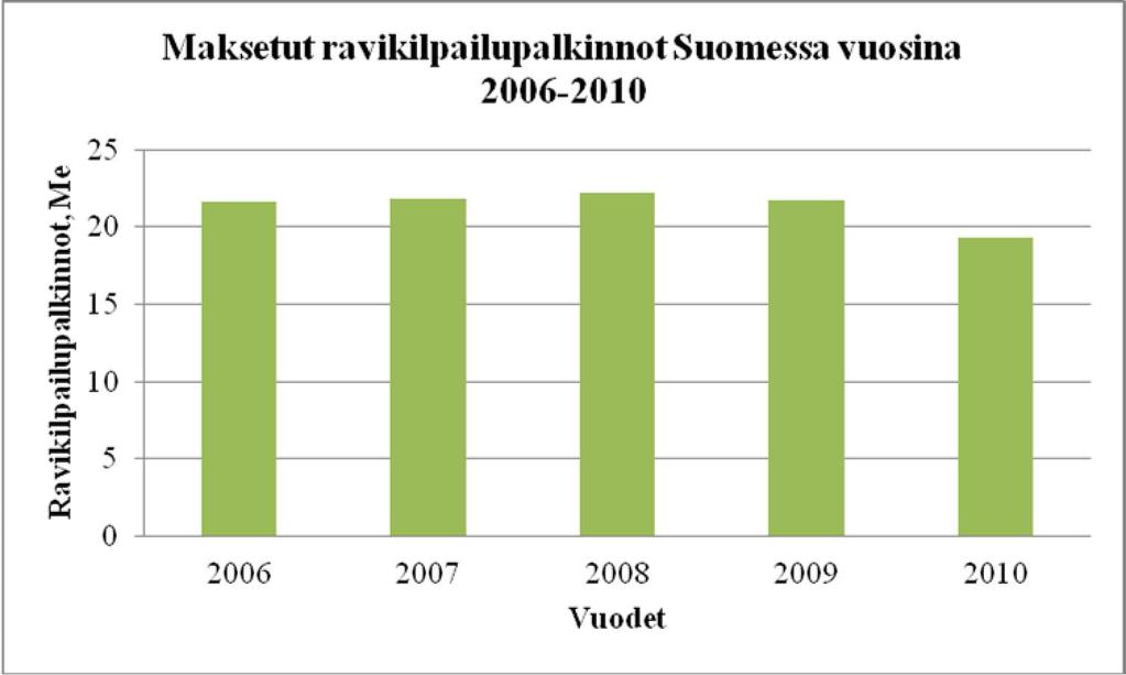 Kuva 2. Kilpailleille ravihevosille maksetut palkinnot Suomessa vuosina 2006-2010 (Suomen Hippos 2007; 2008; 2009b; 2010; 2011c) Raviurheilua harjoitetaan kaikkialla maailmassa.