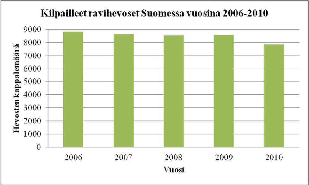 Ratsuhevosia ja poneja on hevosmäärästä yhteensä 37 prosenttia. (Suomen Hippos 2009a.) Kilpailevien ravihevosten määrä on viime vuosina vähentynyt.