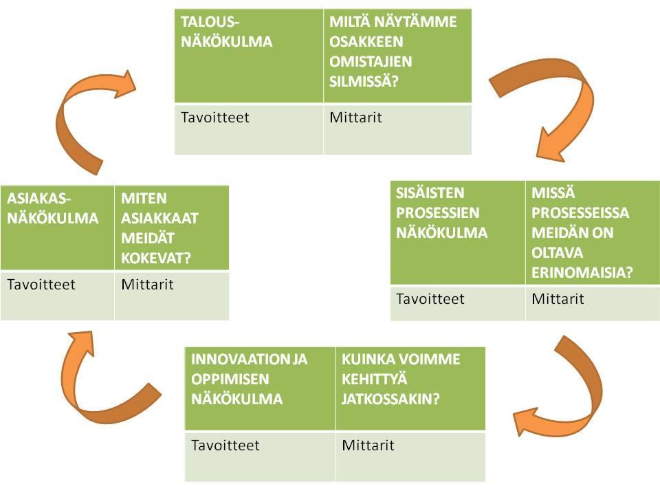 Muut kuin taloudellista toimintaa tukevat, aineettomat mittarit ovat apuväline toiminnan kehittämiseen pitkällä aikavälillä (Olve ym. 1998, 20).