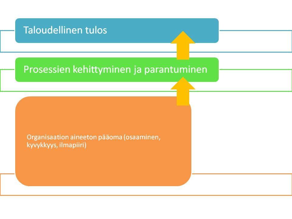 selitteiset mittarit. Asiantuntijat painottavat, että mittareiden on oltava myös tarkoituksenmukaisia ja konkreettisia. (Olve ym. 1999, 123, 138.