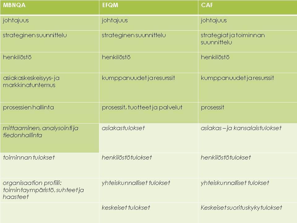 4.3.2 Laatupalkintomallien vertailua Edellä mainitut laatupalkintomallit ovat perimmiltä tarkoituksiltaan hyvin samanlaiset ja organisaatio saavuttaa saman lopputuloksen mitä tahansa mallia