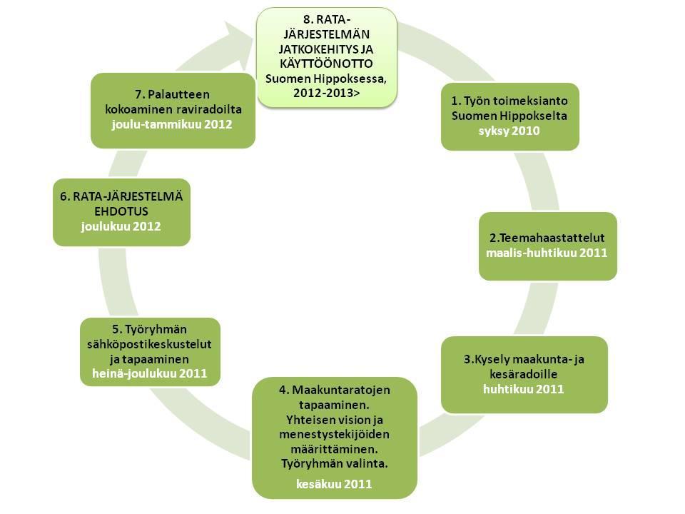 5 KEHITTÄMISTEHTÄVÄN MENETELMÄT JA VAIHEET 5.1 Kehittämisprosessin kuvaus Ehdotus raviratojen arviointijärjestelmästä toteutui yhteistyössä Suomen Hippoksen kanssa.