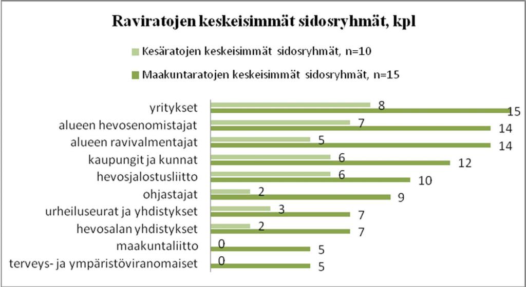 kaupungit ja kunnat sekä hevosjalostusliitot. Vastanneet kesäradat mainitsevat keskeisimpinä sidosryhminään yritykset, alueen hevosenomistajat, kaupungit ja kunnat sekä hevosjalostusliitot. Kuva 17.