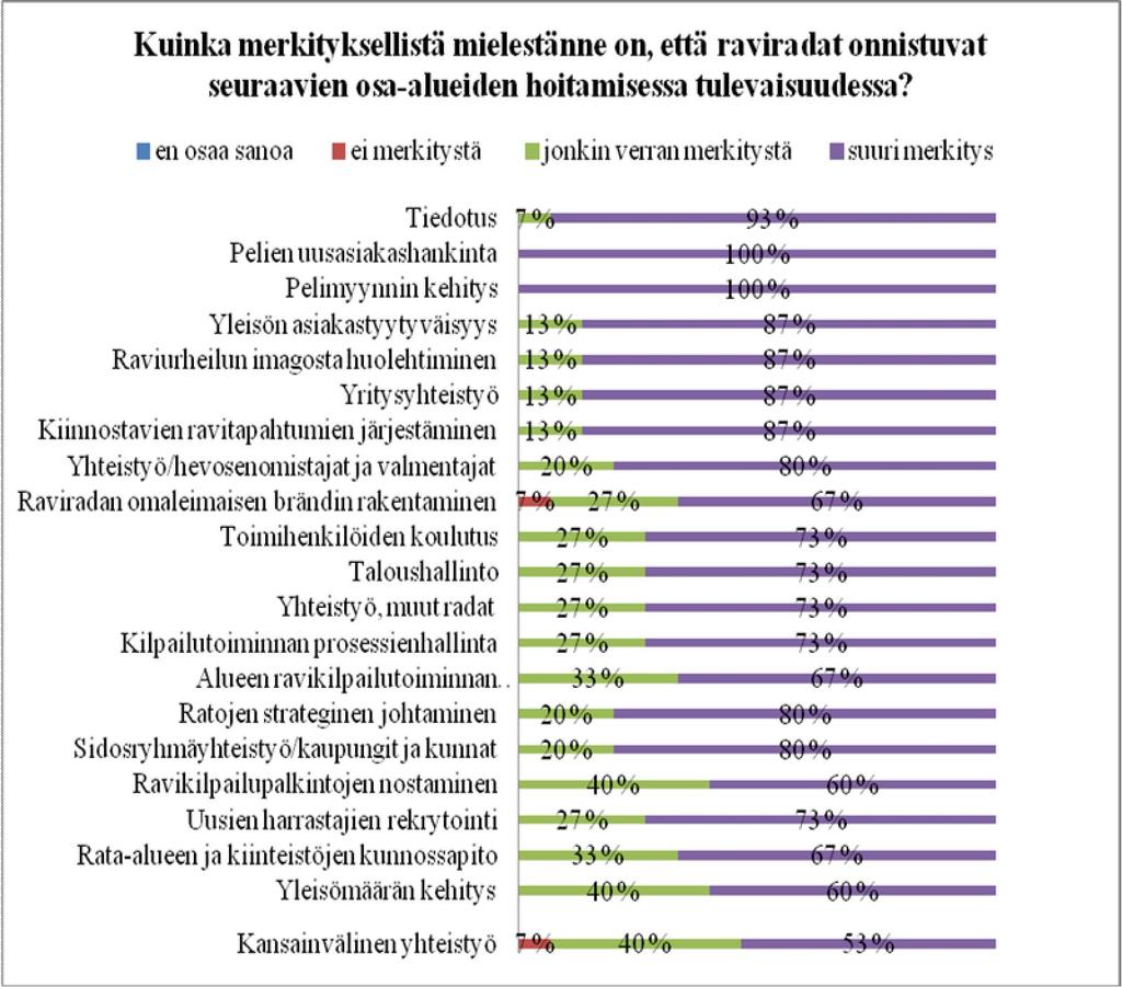 Kuva 21. Onnistumisen tärkeys raviurheilun eri osa-alueissa maakuntaratojen vastausten mukaan 6.3.