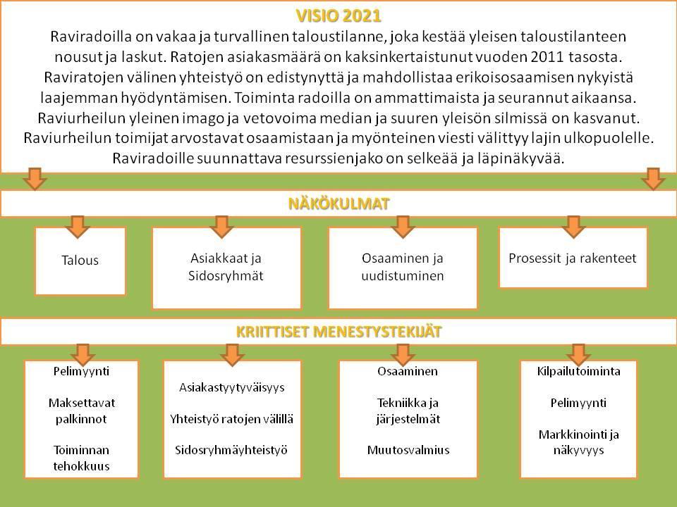 Kuva 23. Raviratojen toiminnan kriittiset menestystekijät Raviratojen yhteinen visio vuodelle 2021 rakennettiin maakuntaraviradoille järjestetyssä tapaamisessa Vantaalla 1.6.2011.