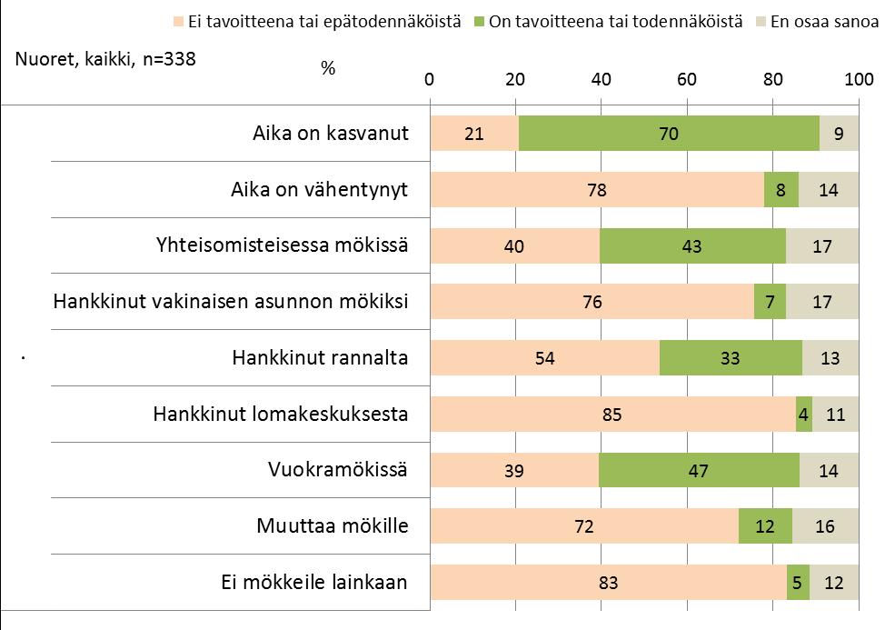 Luonnos 14.2.2017 28 Kuvio 6. Millainen on yleinen arvionne kotitaloutenne mökkeilystä 15 vuoden kuluttua (noin vuonna 2030)? Vastaajina nuoret aikuiset.