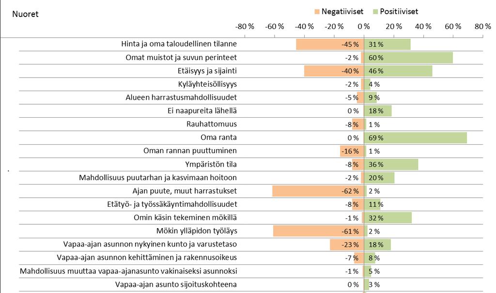 Luonnos 14.2.2017 31 Mökkeilyyn positiivisesti ja negatiivisesti vaikuttavia mahdollisia tekijöitä esitettiin vastaajille 19 kappaletta ja vastaajilla oli mahdollisuus lisätä omia vaihtoehtojaan.
